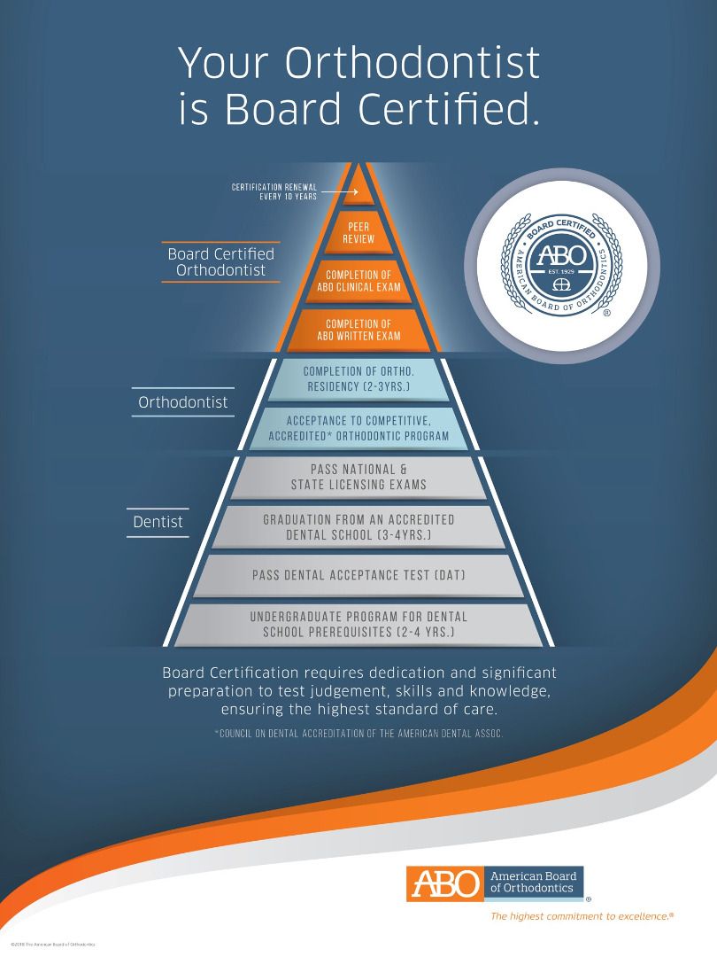 A diagram describing the process of becoming board-certified.